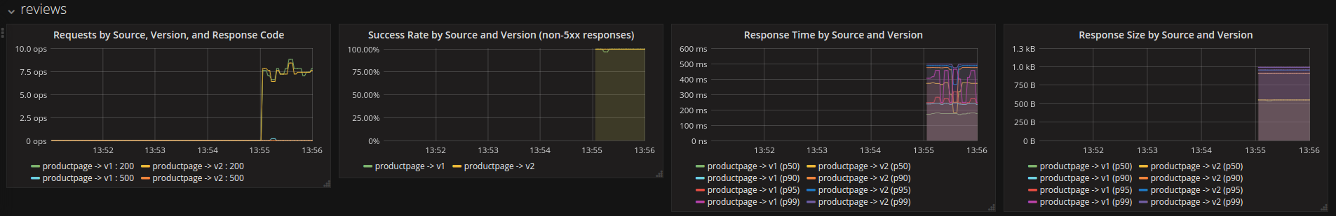 Istio Dashboard for Reviews Service