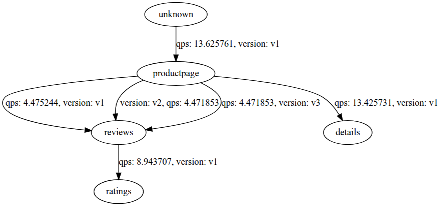BookInfo Service Graph